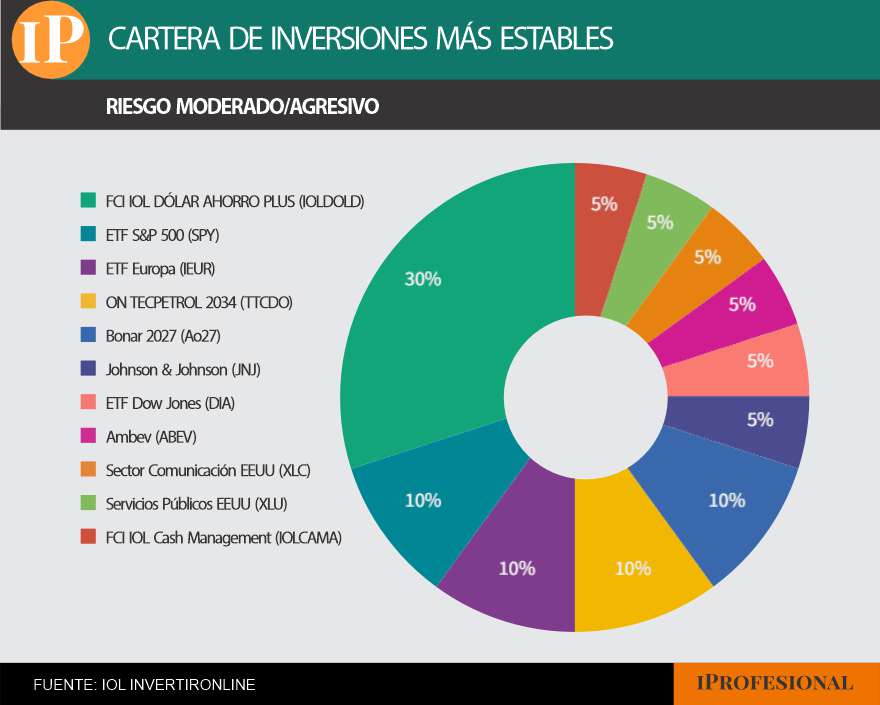 Cartera de inversión ideal para ahorristas moderados