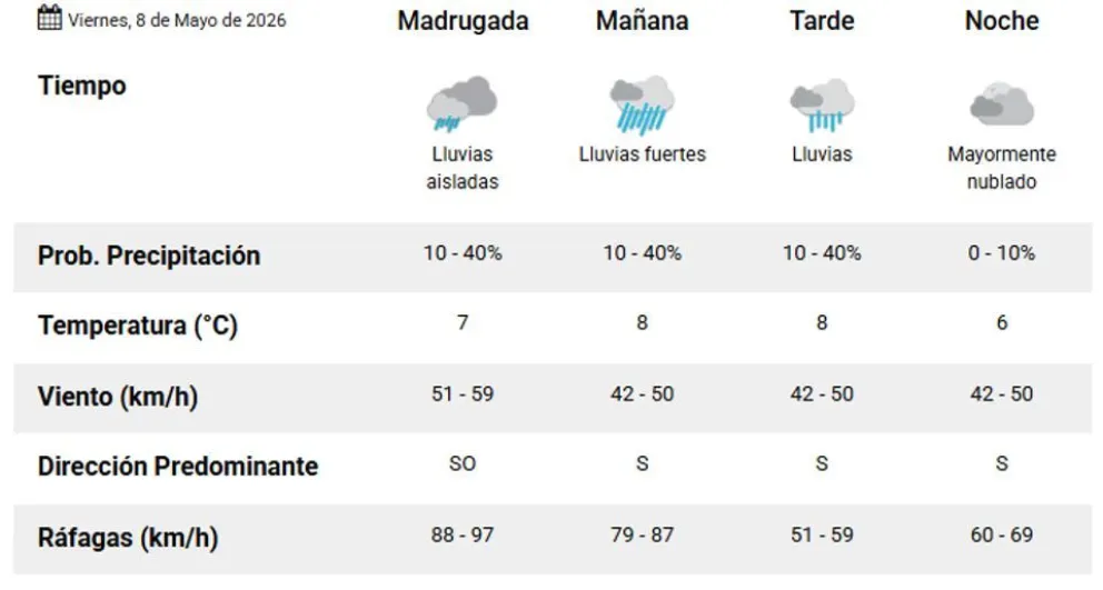 Clima en Chubut