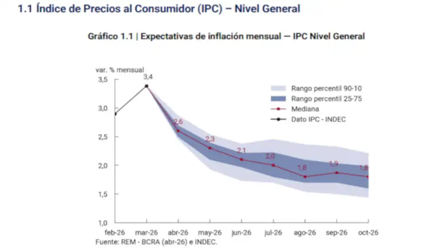 REM del BCRA