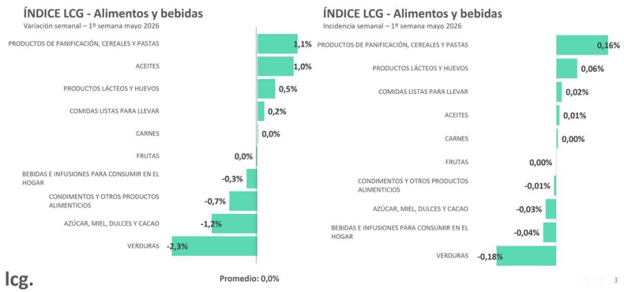 Índice de LCG - 1er mayo 2026