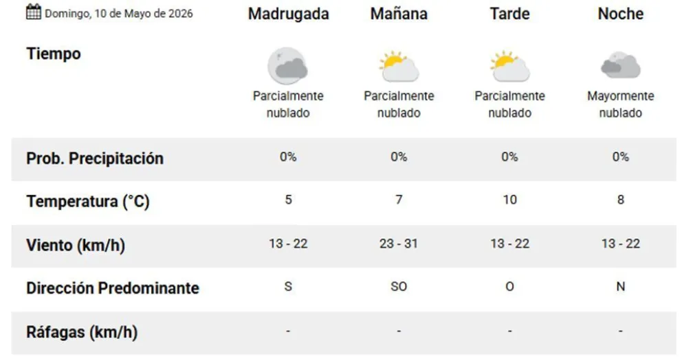 Pronóstico Domingo