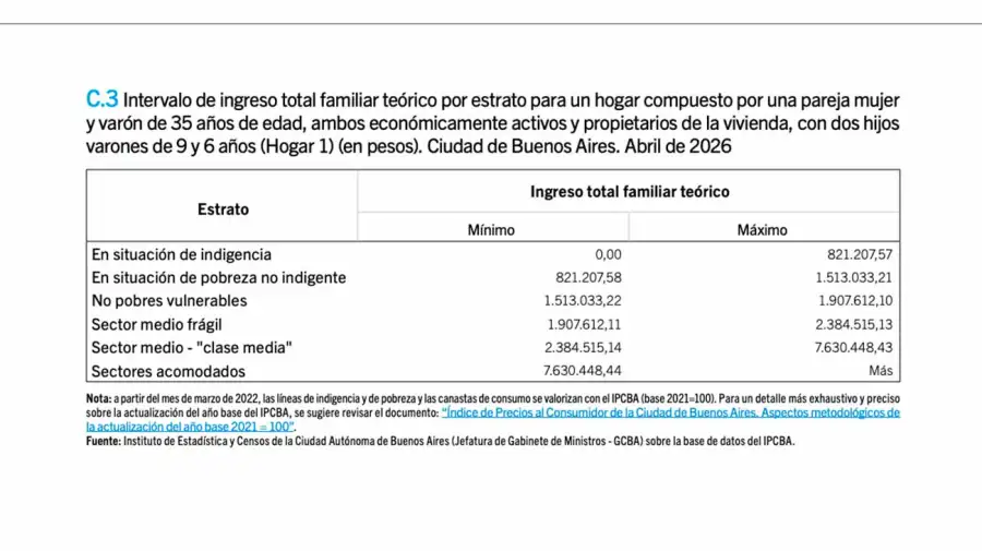 Líneas de pobreza e indigencia en CABA