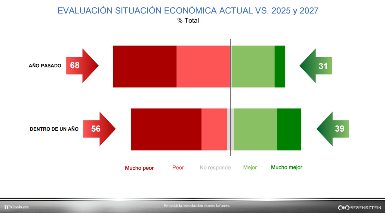 Resultados de la encuesta de D’Alessio IROL y Berensztein