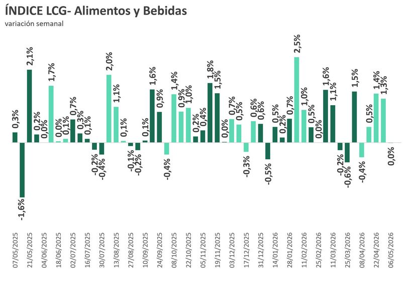 Variación semanal de precios de LCG - 1er mayo 2026