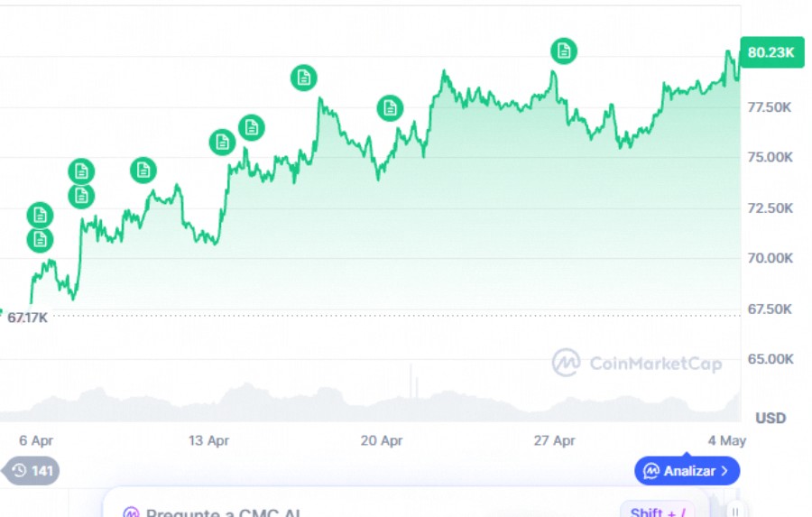 Bitcoin alcanzando su mejor precio en tres meses