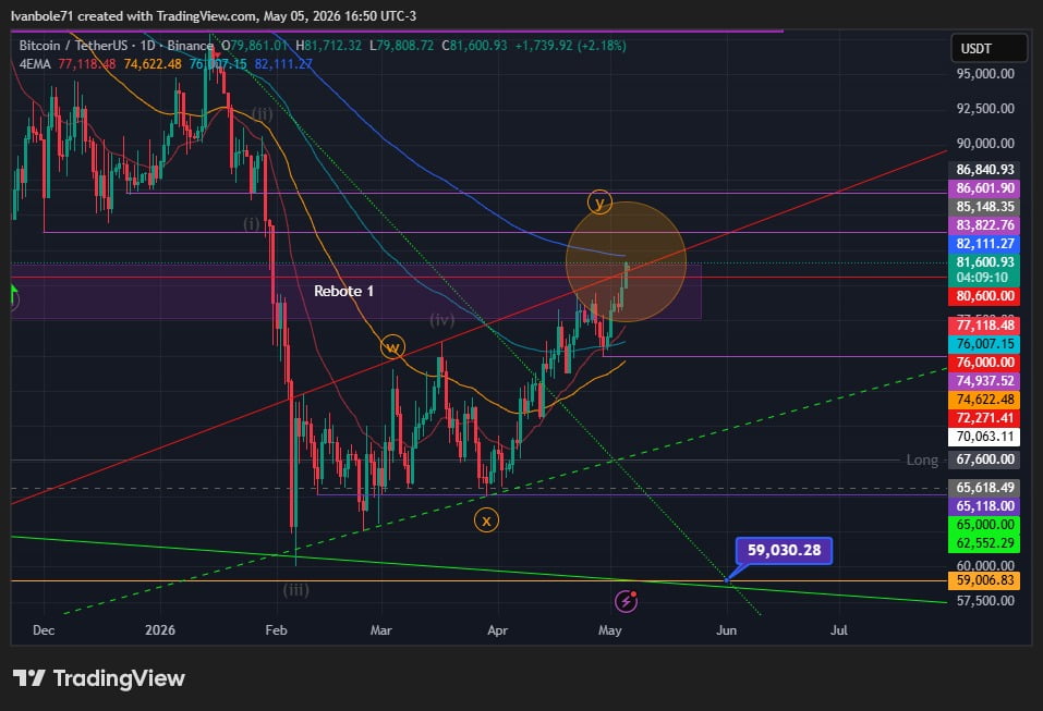 Bitcoin análisis técnico