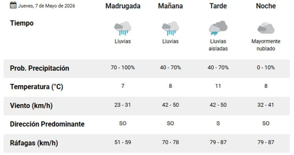 Clima en Comodoro Rivadavia