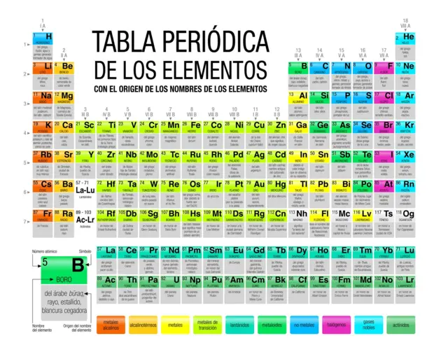 Tabla periódica en español