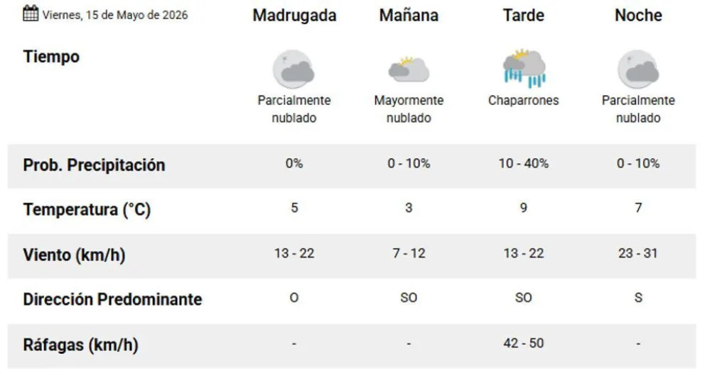 Condiciones Meteorológicas
