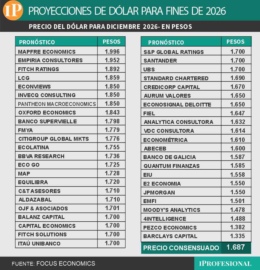 Proyecciones Económicas