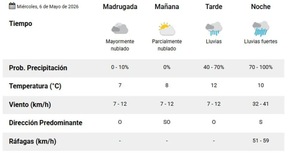 Clima en Comodoro Rivadavia