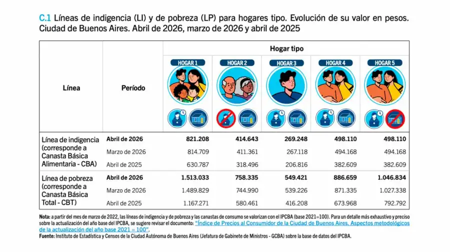 Líneas de pobreza e indigencia en CABA