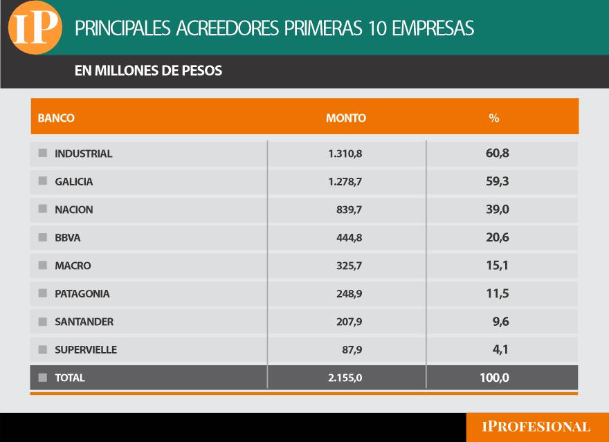 Bancos Principales