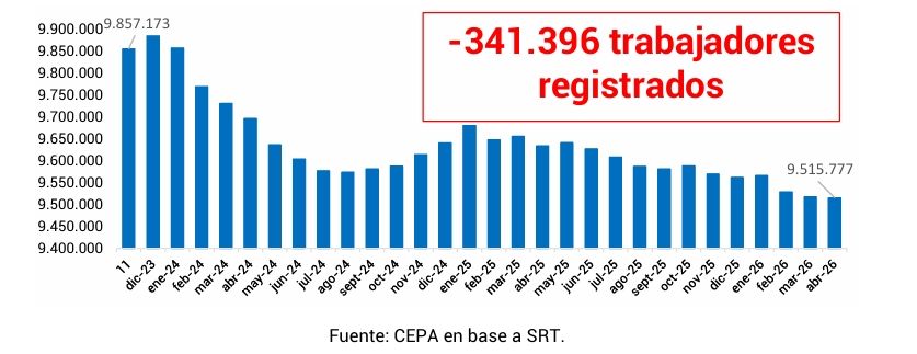 Trabajadores registrados CEPA