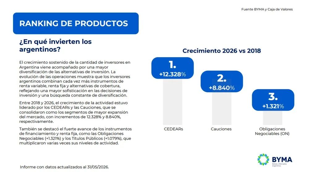 Inversores argentinos prefieren CEDEARs