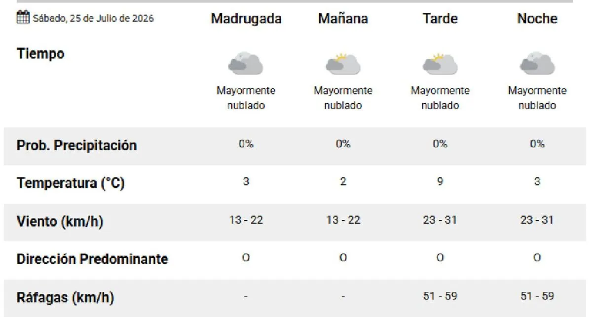 Pronóstico del fin de semana