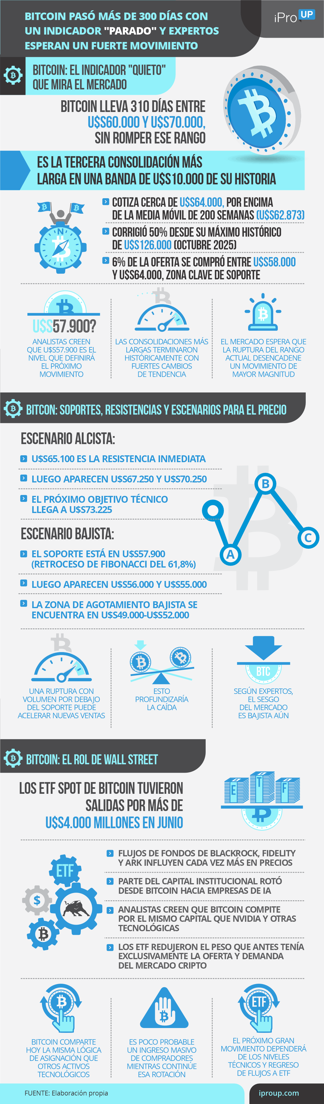 Estado actual del Bitcoin