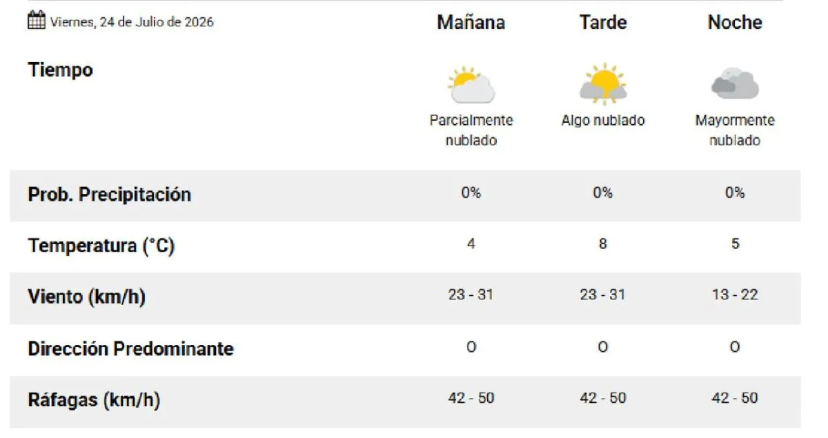 Clima Comodoro Rivadavia