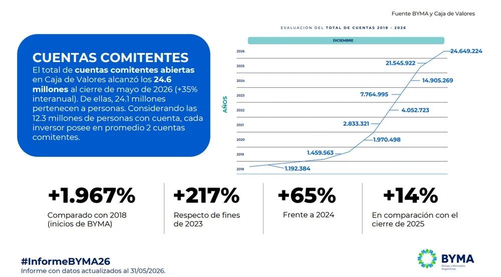 Crecimiento mercado de capitales argentino