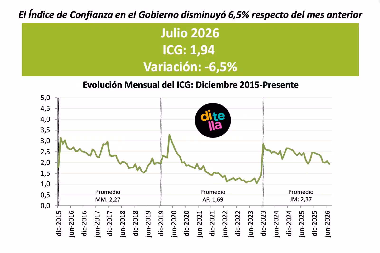 El índice de confianza en el Gobierno disminuyó 6,5% respecto del mes anterior
