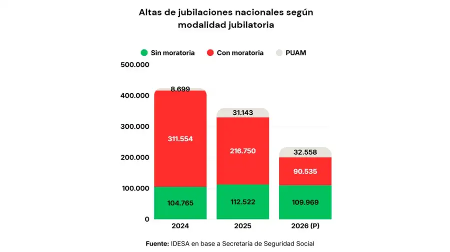 Evolución de jubilaciones en Argentina