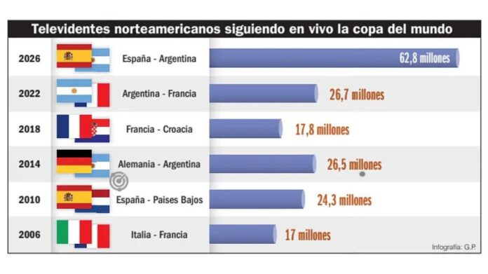 televidentes-de-eeuu-siguiendo-la-copa-del-mundo-628-millones-2290809.jpg