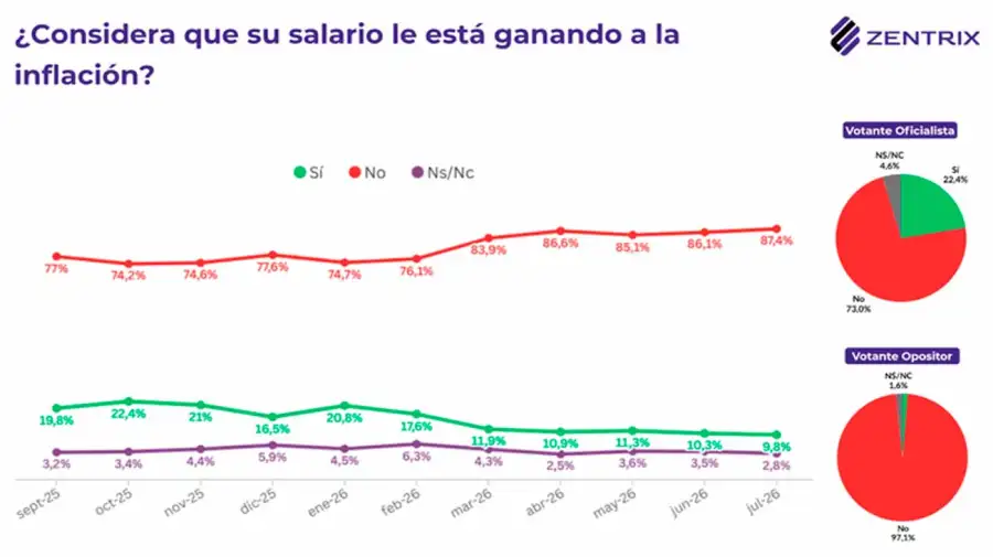 Salarios vs inflación