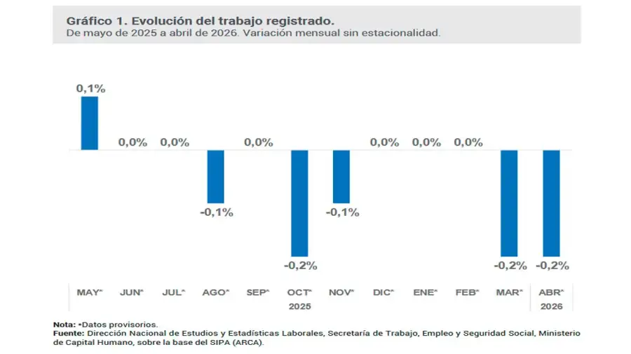 Evolución del trabajo registrado