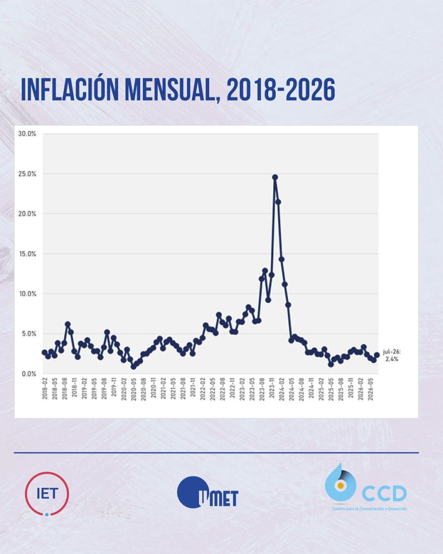 Inflación mensual proyectada por los trabajadores.