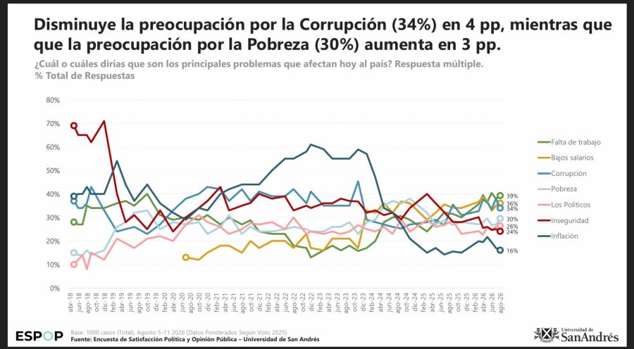 Aumenta la preocupación por la pobreza mientras cae por la corrupción.