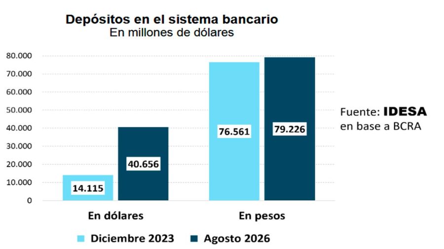 Depósitos en el sistema bancario
