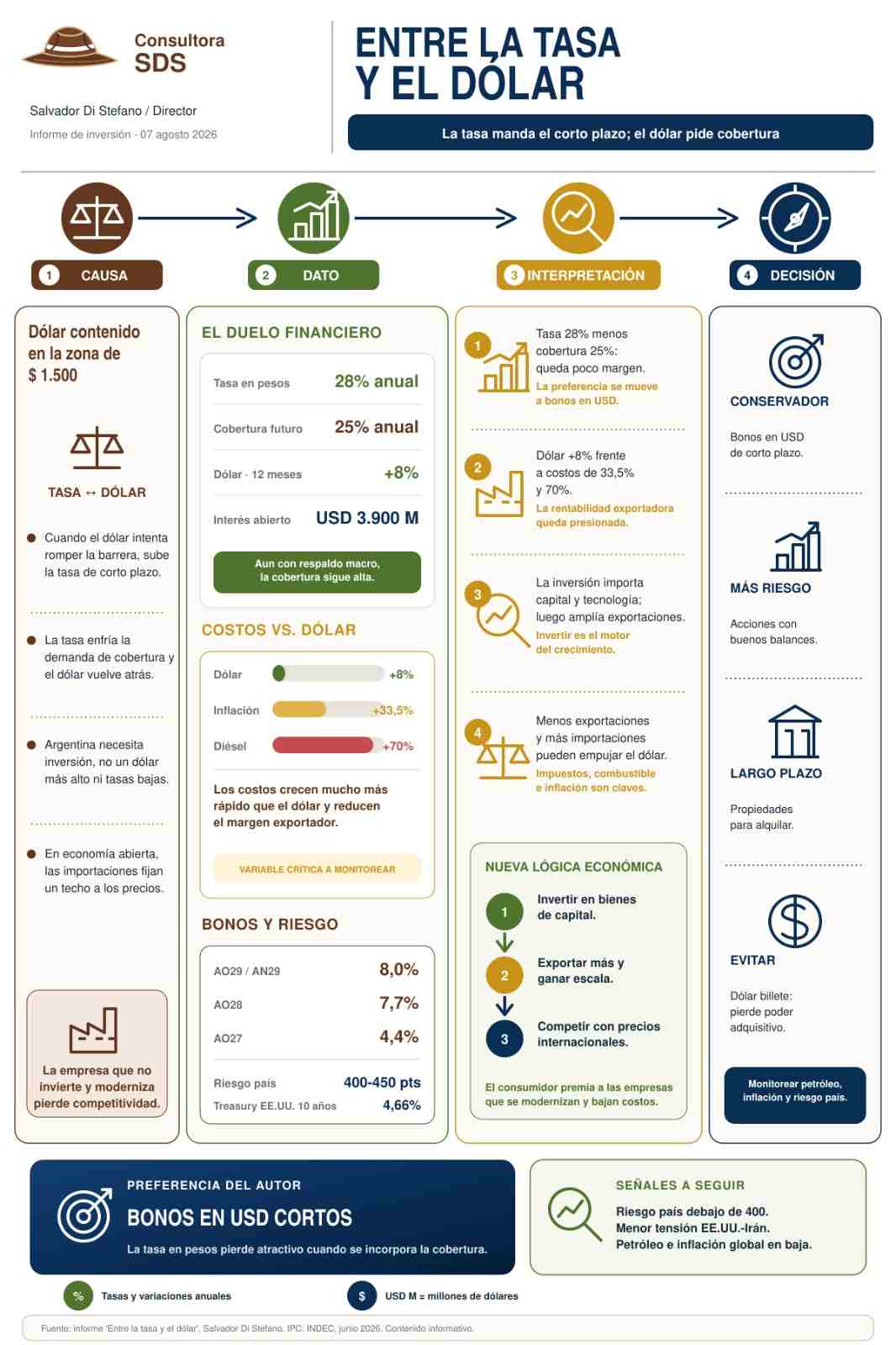 La interacción entre la tasa de interés y el dólar