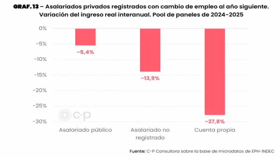 Asalariados con cambio de empleo