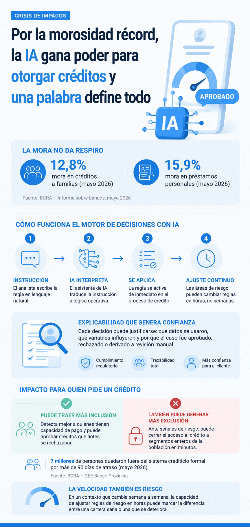 Rol de la inteligencia artificial en el mercado crediticio