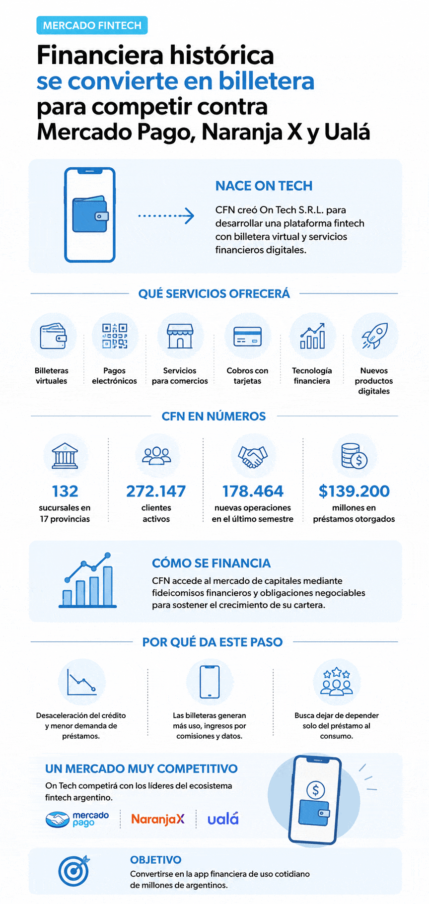 Plan fintech de Crédito Argentino