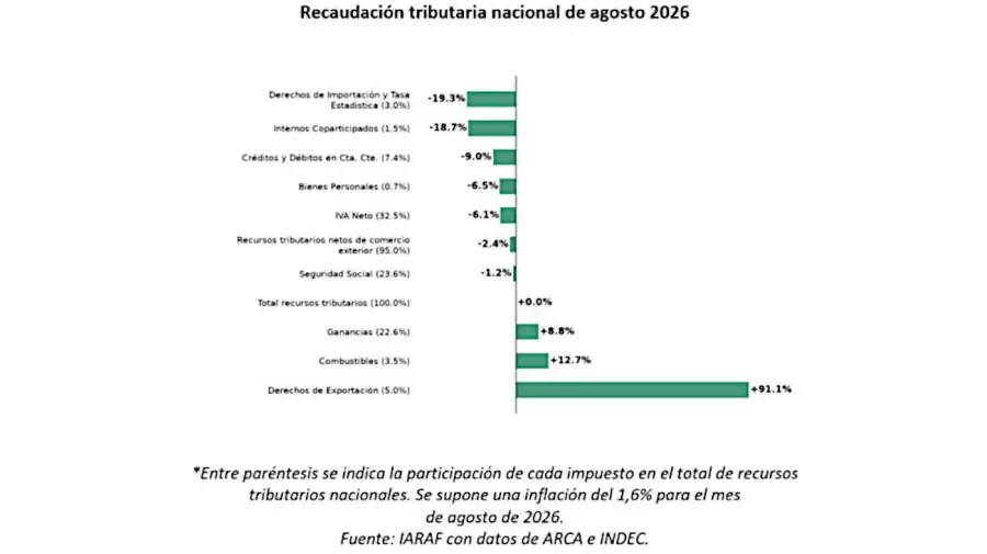 Recaudación impositiva agosto de 2026