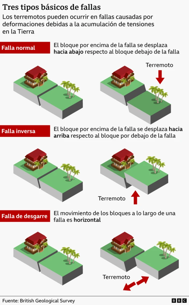 Gráfico que muestra los diferentes movimientos de placas, en forma vertical u horizontal